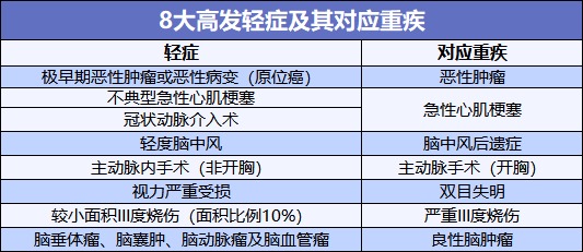 重疾险也能保轻症！快来看看好的轻症保障是啥样