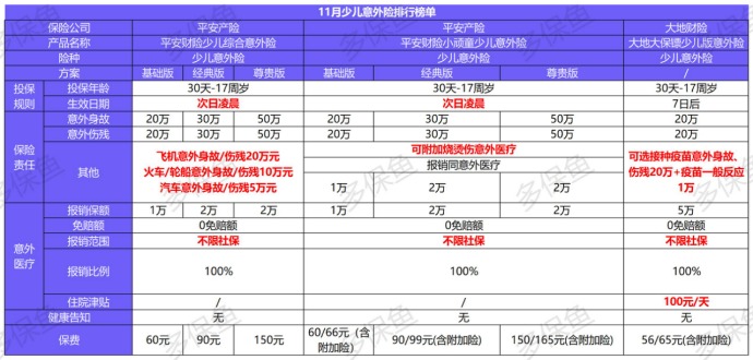 11月意外险榜单来了，最值得买的是？