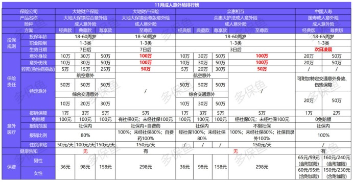 11月意外险榜单来了，最值得买的是？