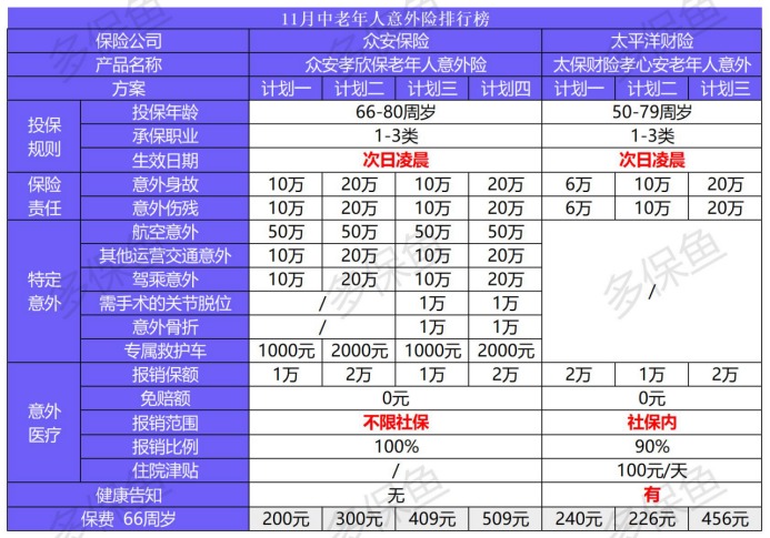 11月意外险榜单来了，最值得买的是？