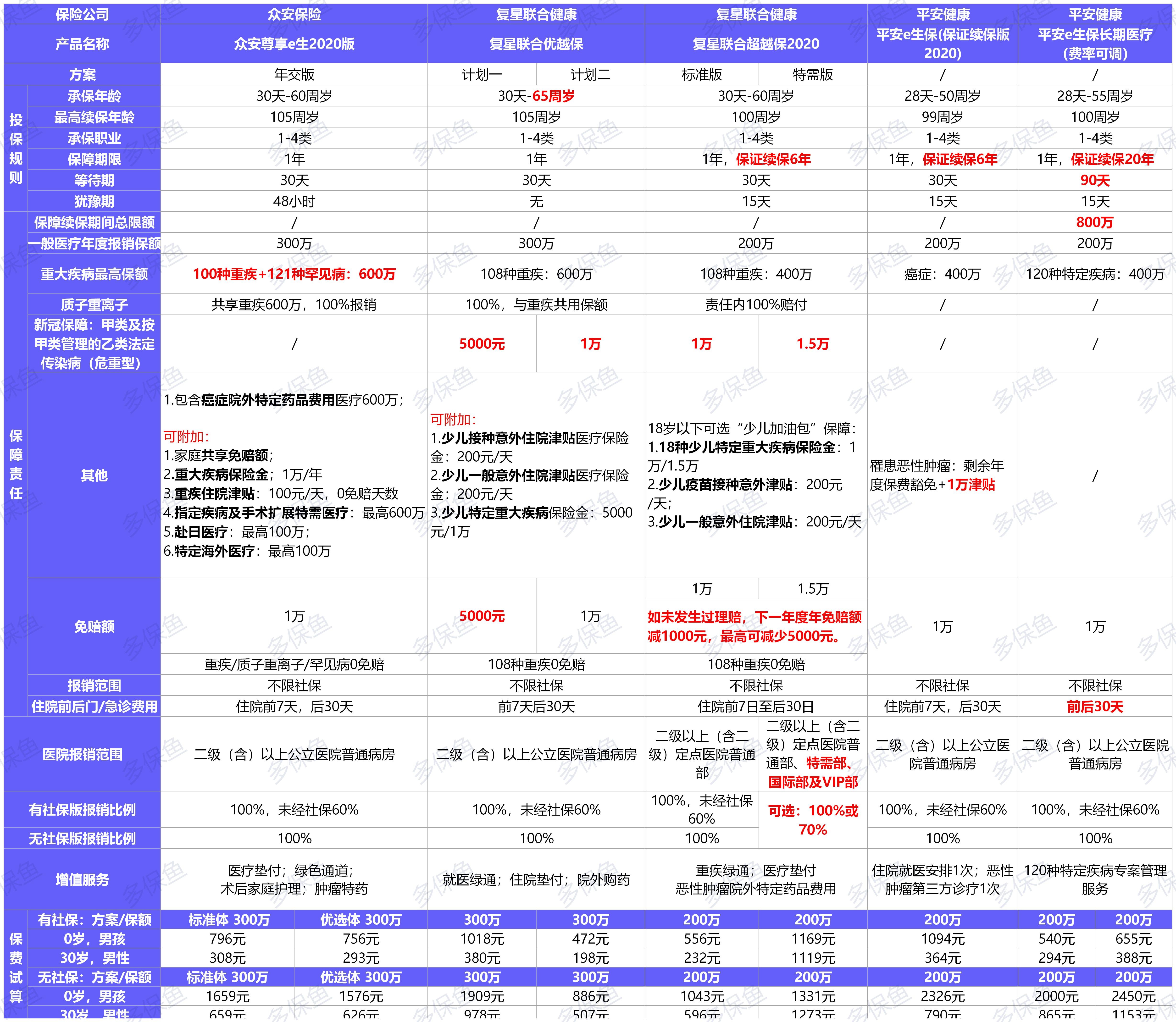 12月最值得买的医疗险名单