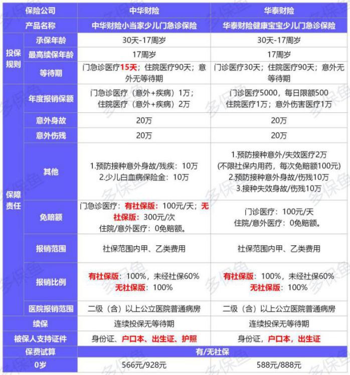 12月最值得买的医疗险名单