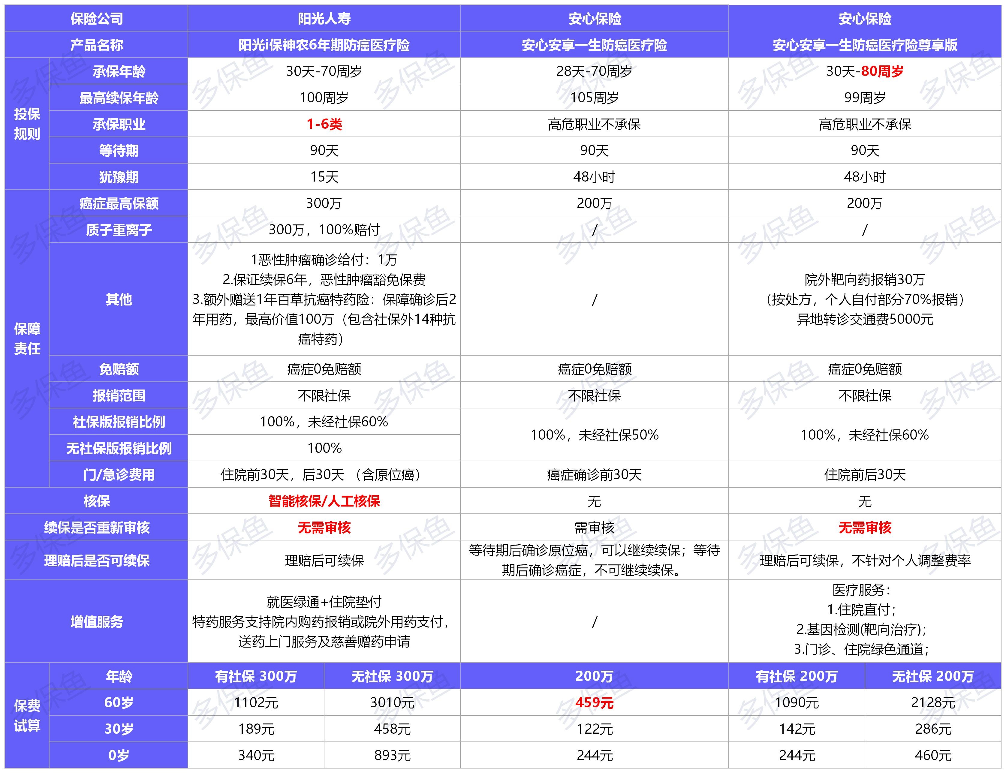 12月最值得买的医疗险名单