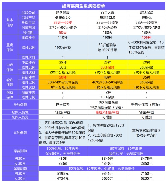 11月最值得买的爆款重疾险都在这！别错过了！