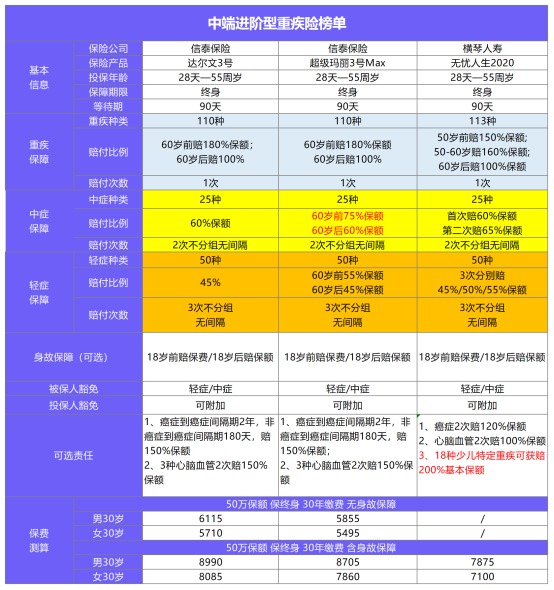 11月最值得买的爆款重疾险都在这！别错过了！