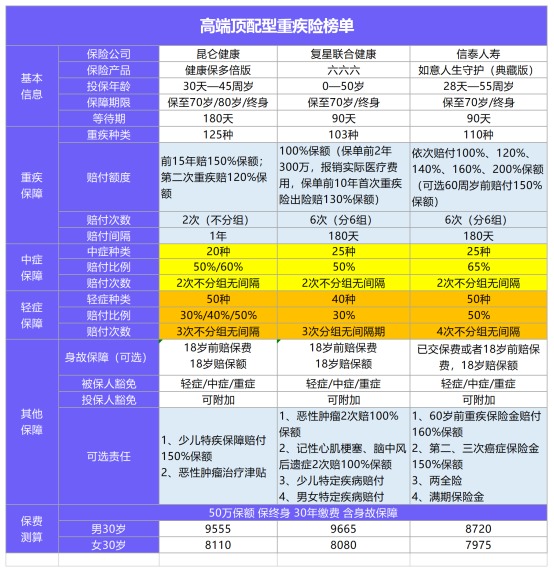 11月最值得买的爆款重疾险都在这！别错过了！