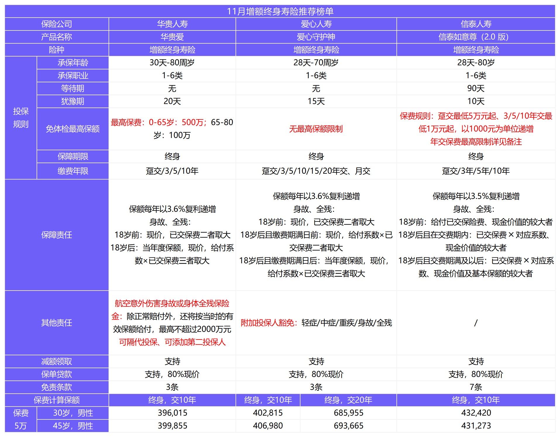 12月寿险榜单来了，最值得买了都在这！