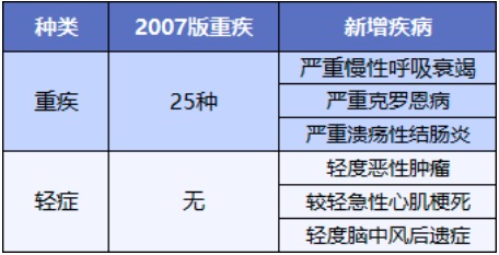 重疾险将重新定义 ，影响每一位投保人！