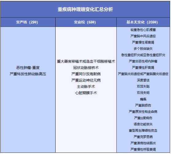 重疾险将重新定义 ，影响每一位投保人！