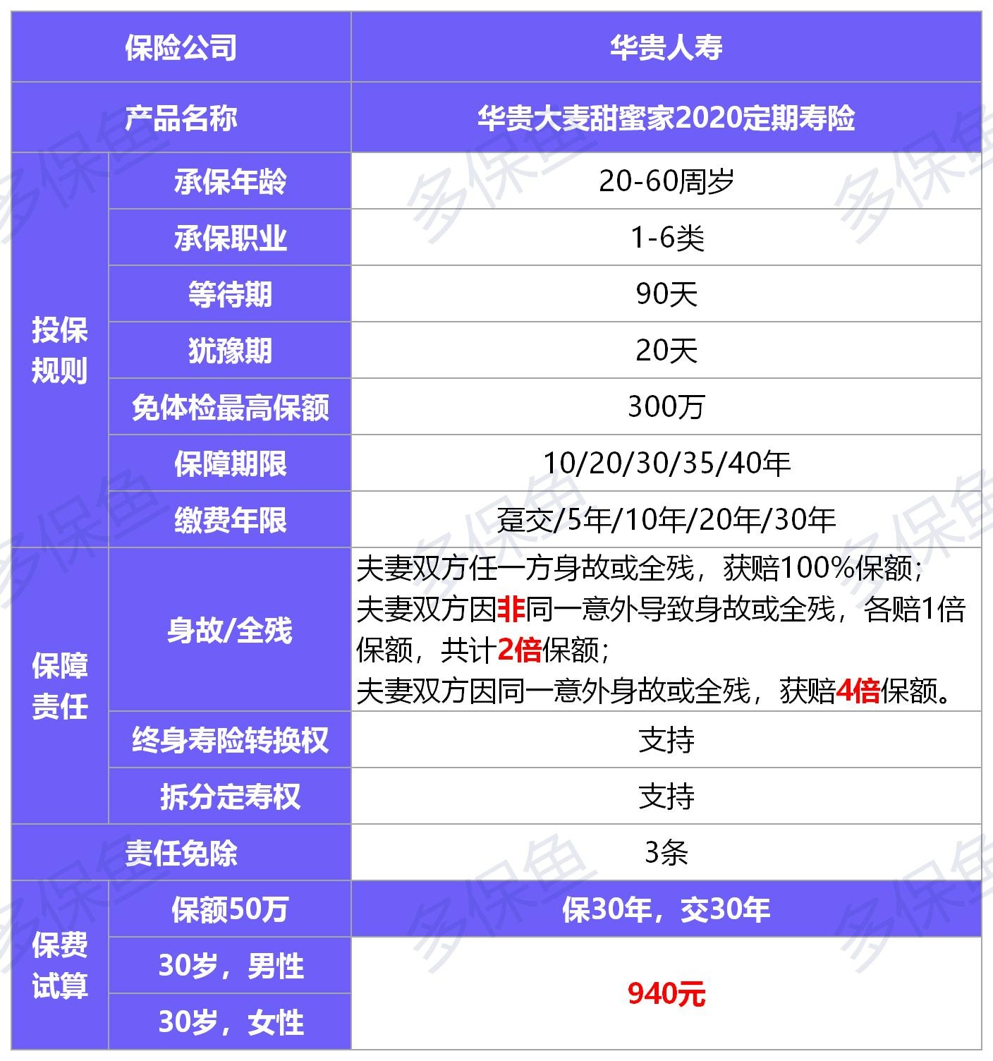 华贵大麦甜蜜家2020寿险测评