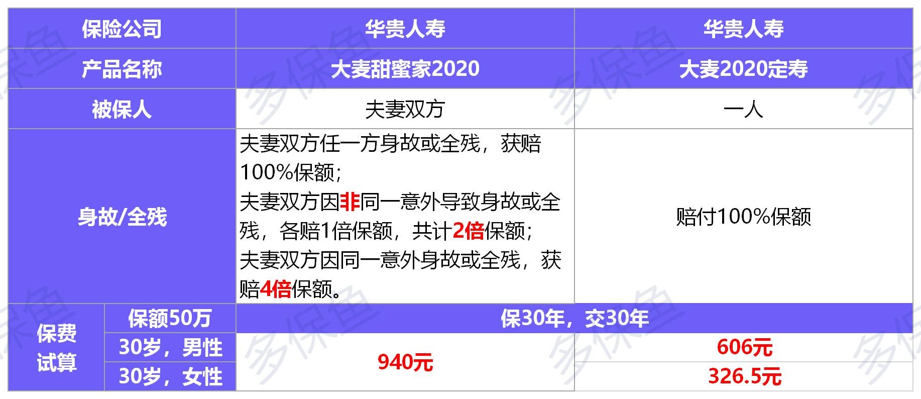 华贵大麦甜蜜家2020寿险测评