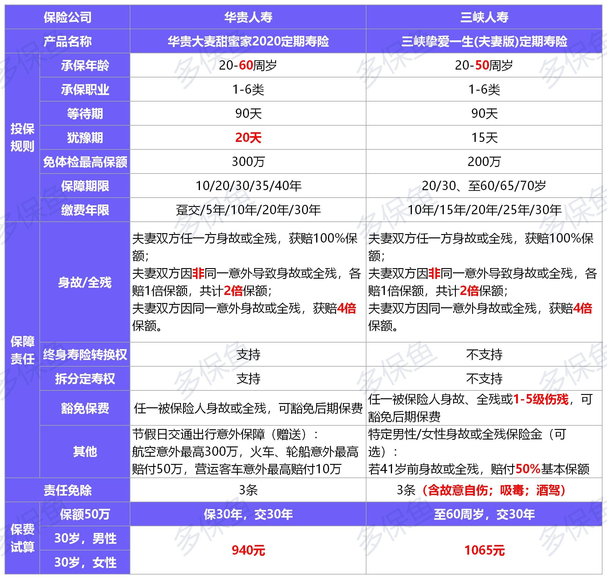 华贵大麦甜蜜家2020寿险测评