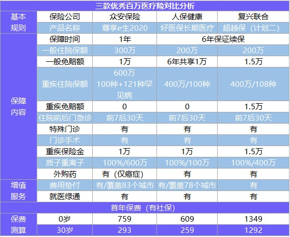 尊享e生2020百万医疗险测评