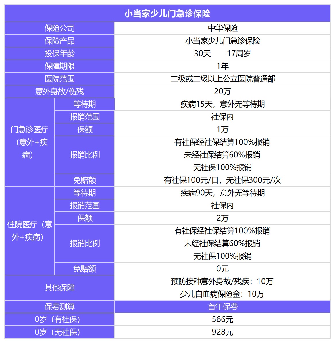 小当家少儿门急诊保险测评