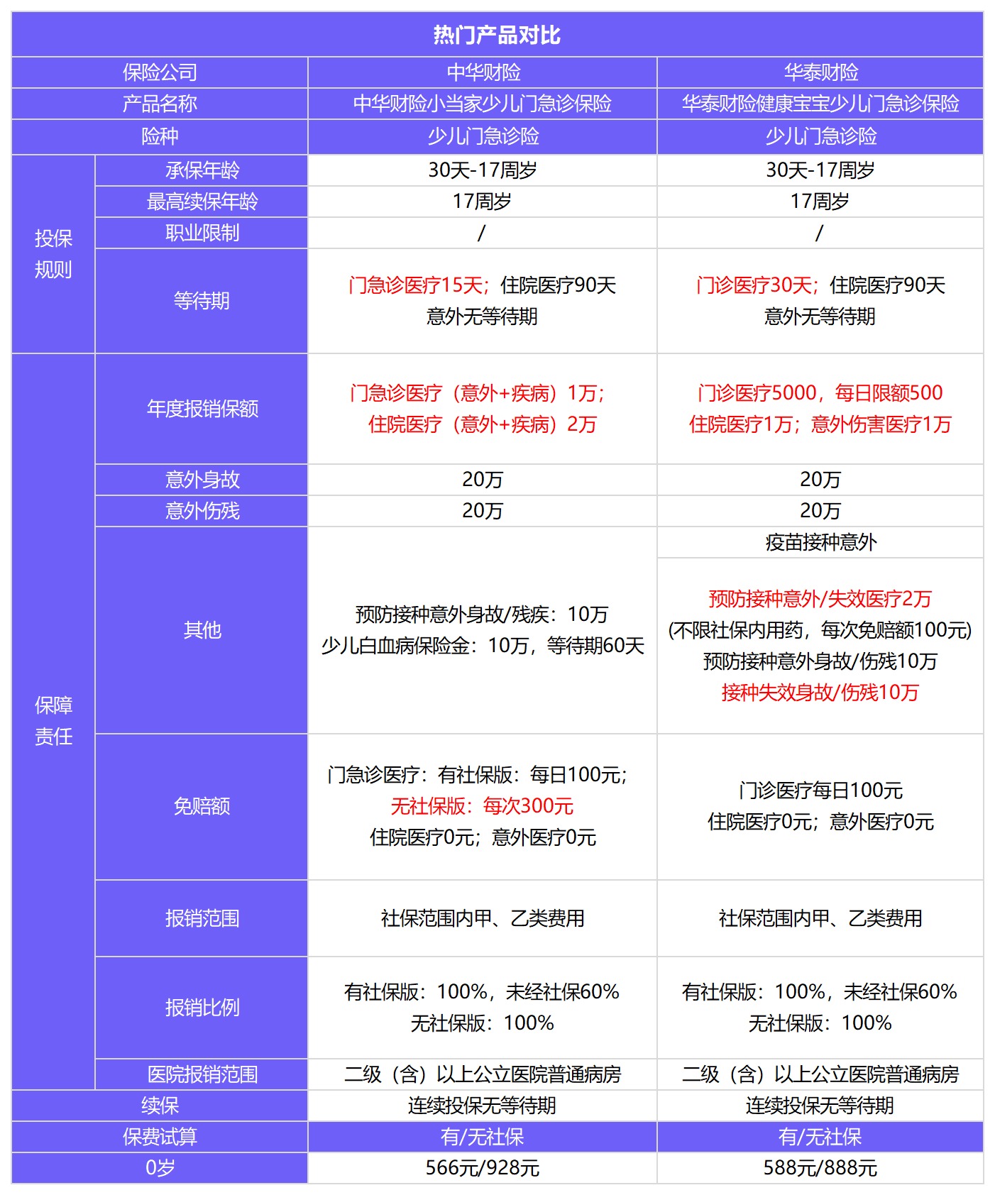 小当家少儿门急诊保险测评