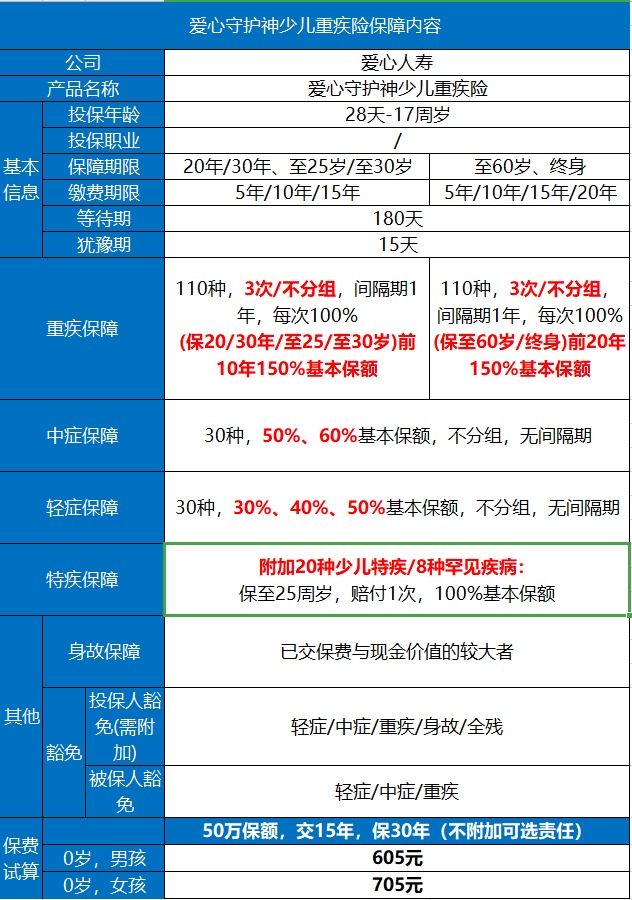 爱心守护神少儿重疾险好不好？