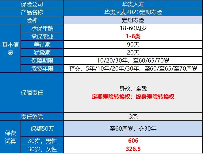 华贵大麦2020定期寿险产品测评