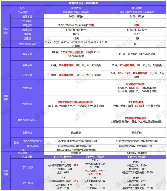 12月少儿重疾险榜单重磅上线！