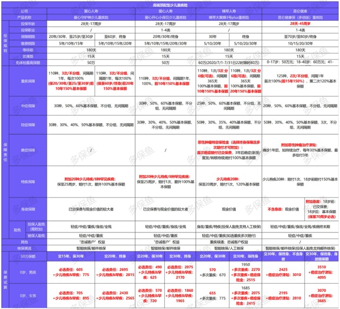 2021年最新儿童重疾险榜单，最值得买的都在这！