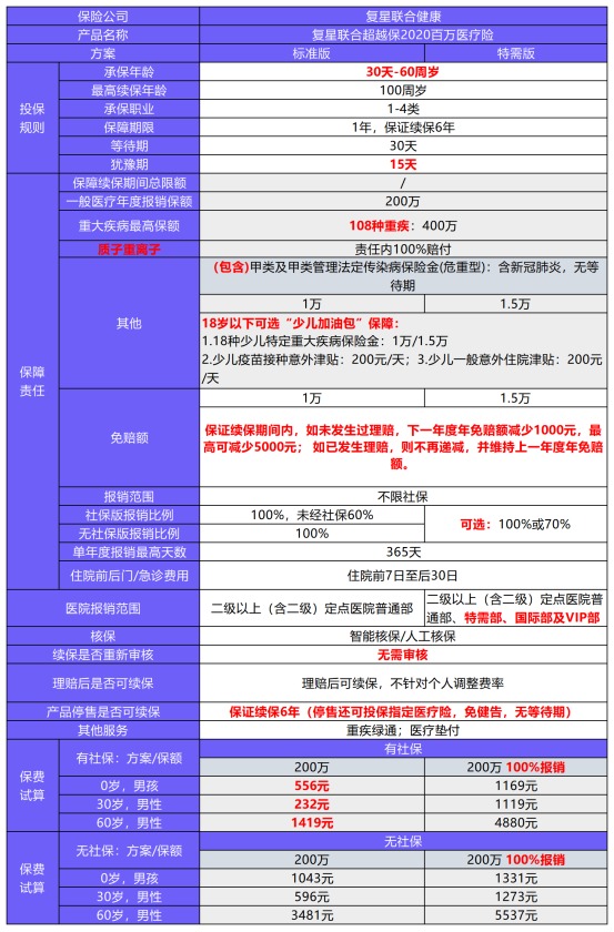 复星联合超越保2020重疾险测评