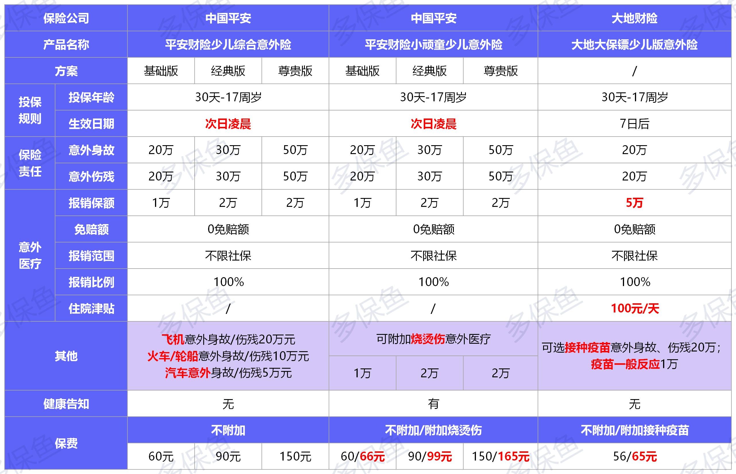 平安财险小顽童意外险测评