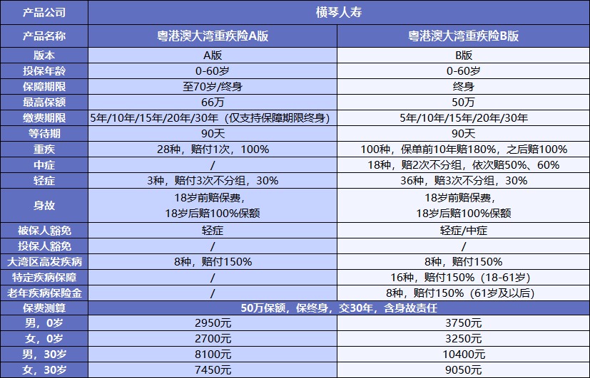 粤港澳大湾重疾险测评