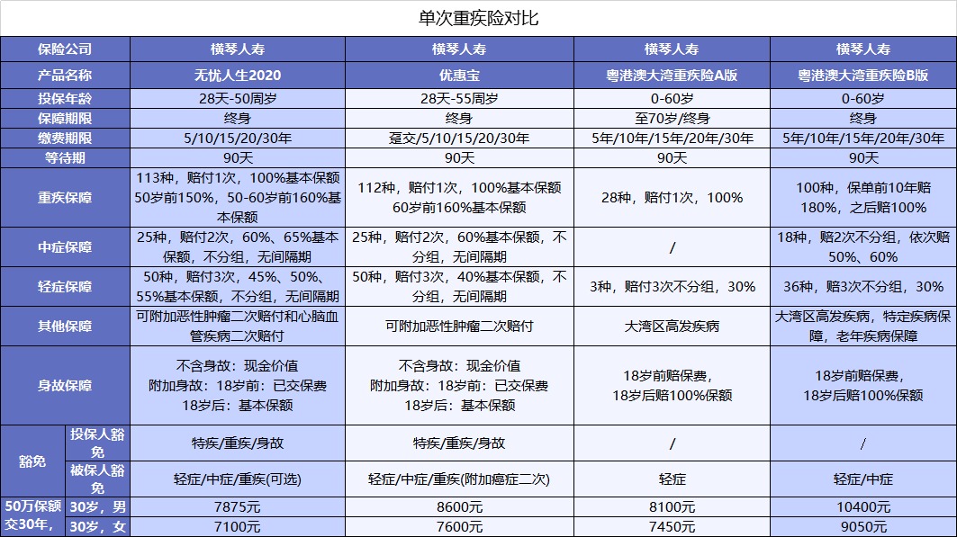 粤港澳大湾重疾险测评