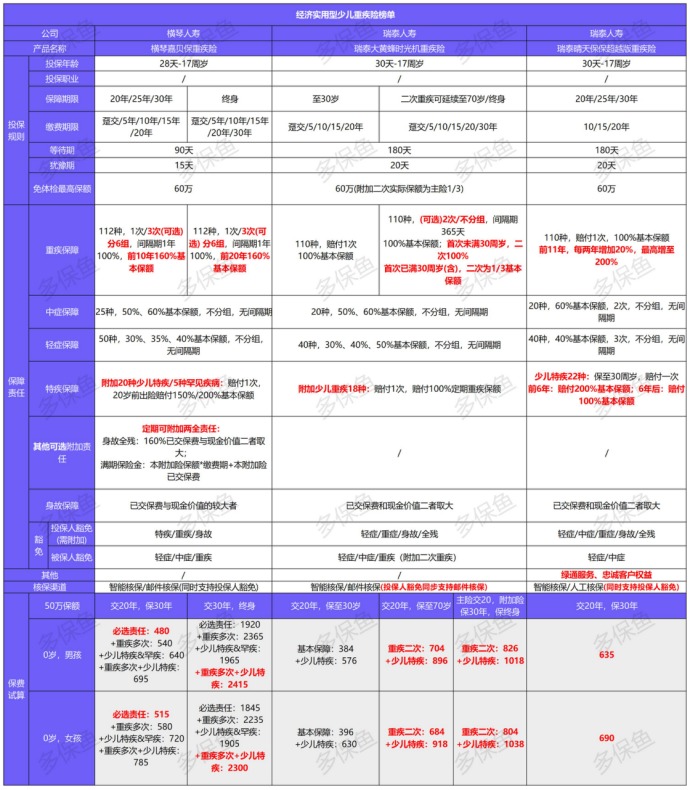 12月少儿重疾险榜单重磅上线！