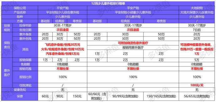 2020年最后的意外险榜单！