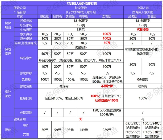 2020年最后的意外险榜单！