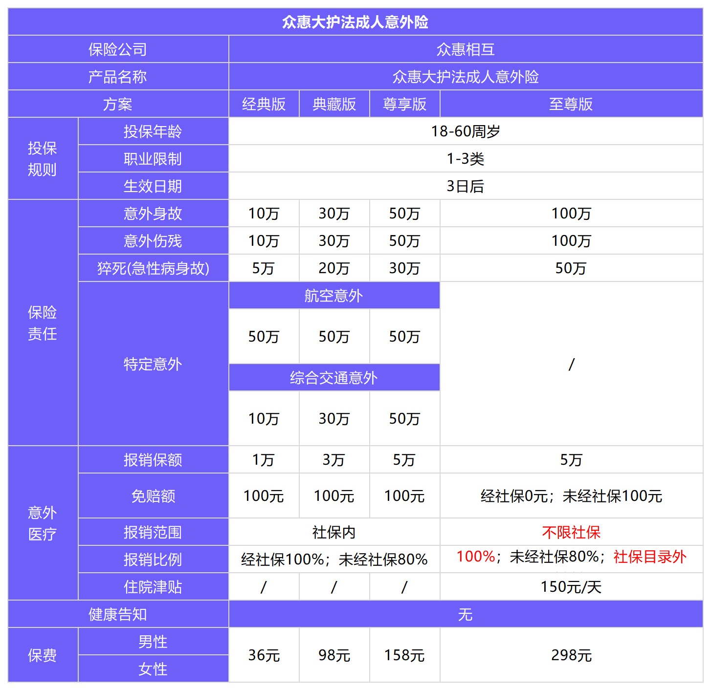 众惠大护法成人意外险测评