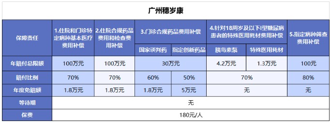 穗岁康和惠民保，咱到底买哪个？