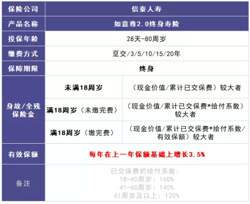 如意尊2.0增额终身寿产品测评