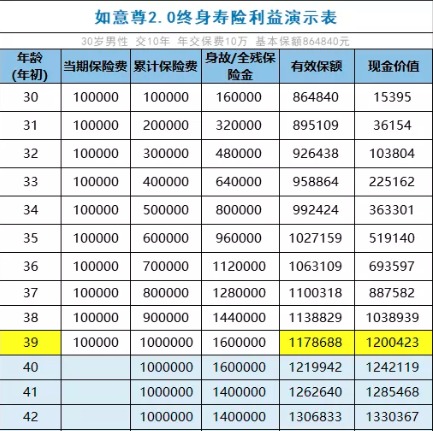 如意尊2.0增额终身寿产品测评