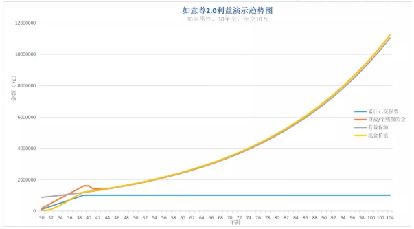 如意尊2.0增额终身寿产品测评