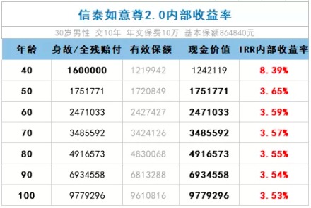 如意尊2.0增额终身寿产品测评