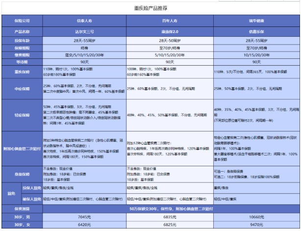 对心脑血管疾病友好的重疾险有哪些？