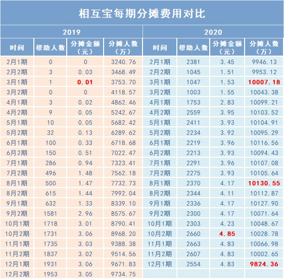 跌破1亿人，相互宝还要保下去吗？