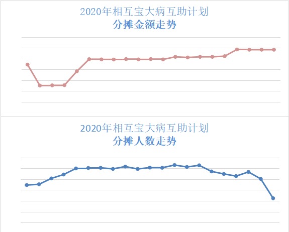 跌破1亿人，相互宝还要保下去吗？