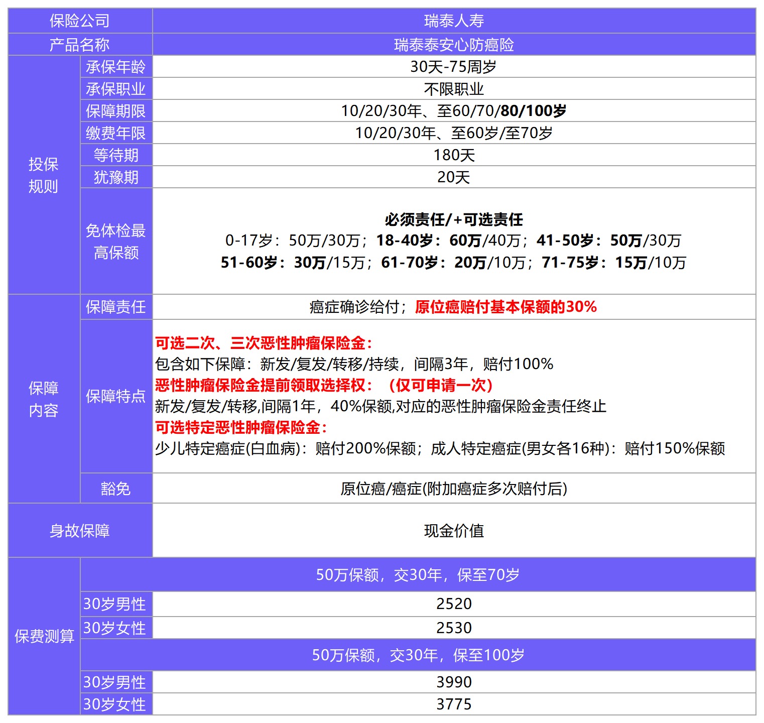 瑞泰泰安心防癌险测评