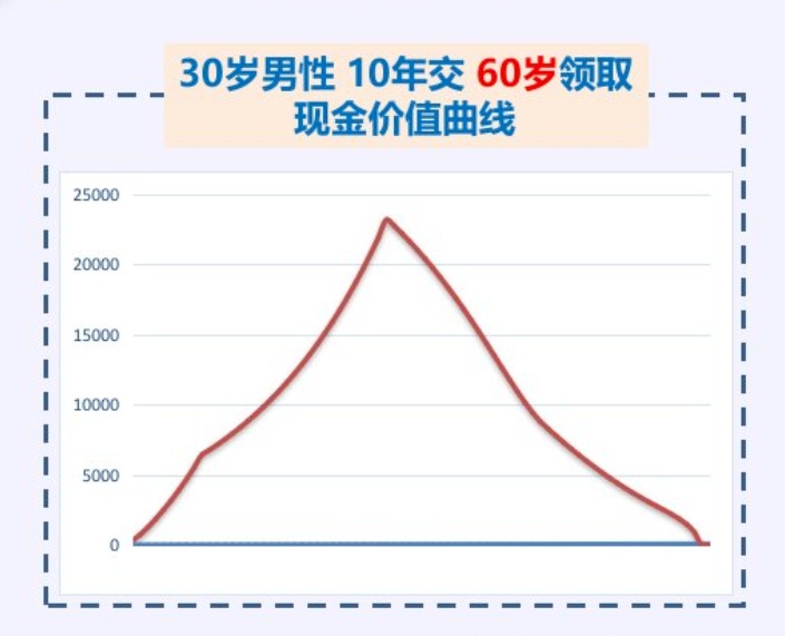 20年后，你该如何养老？