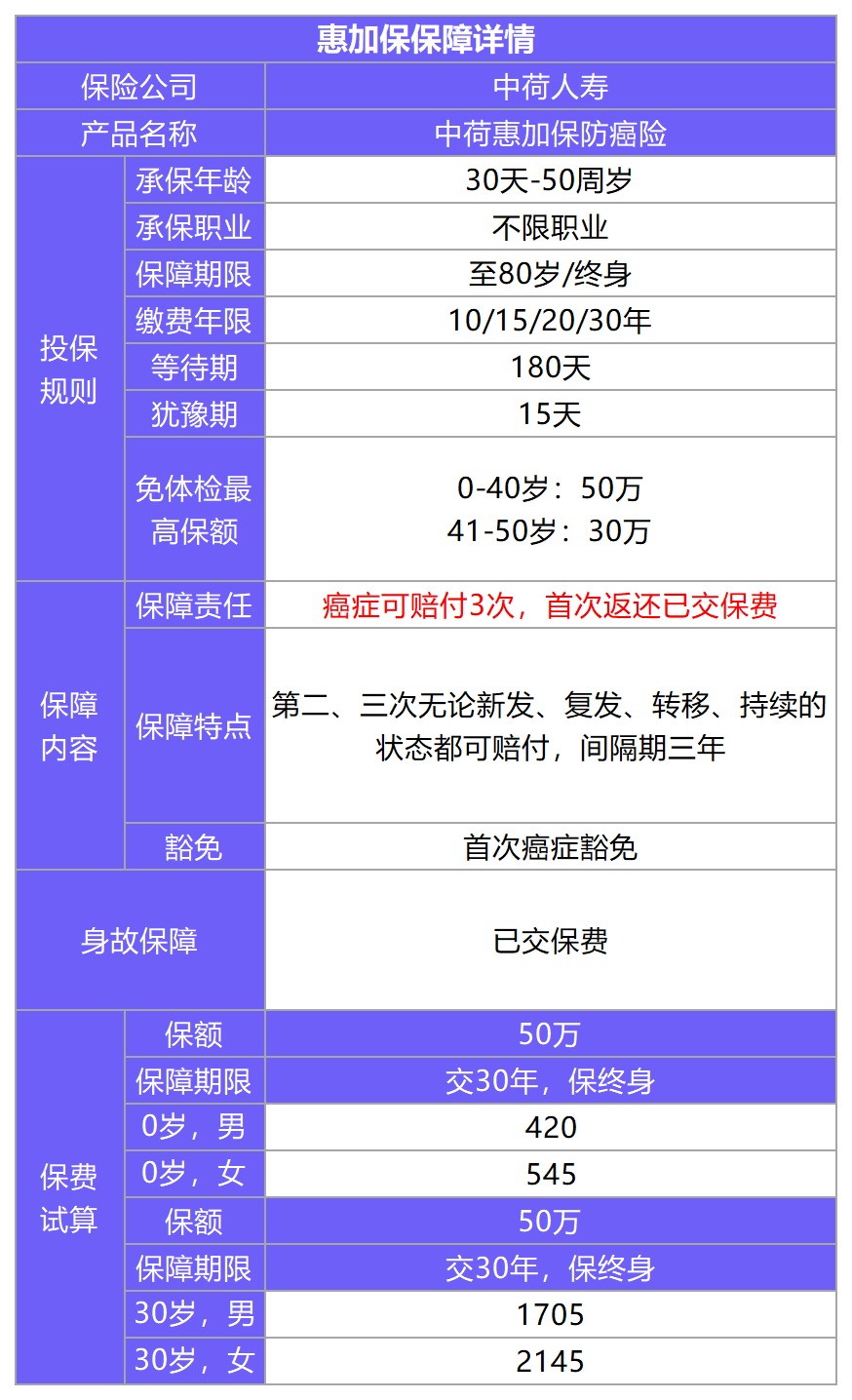 中荷惠加保防癌险测评