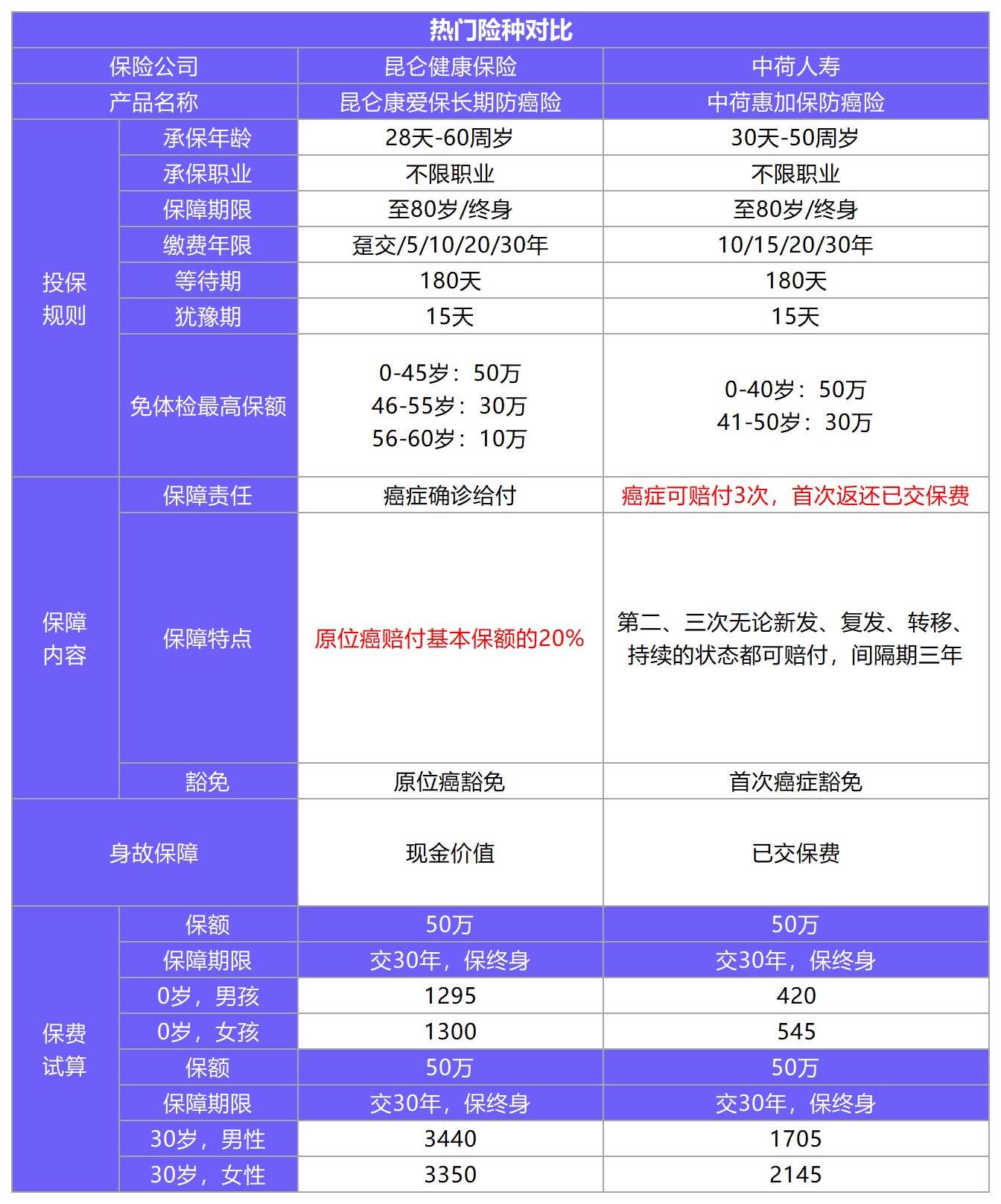 中荷惠加保防癌险测评