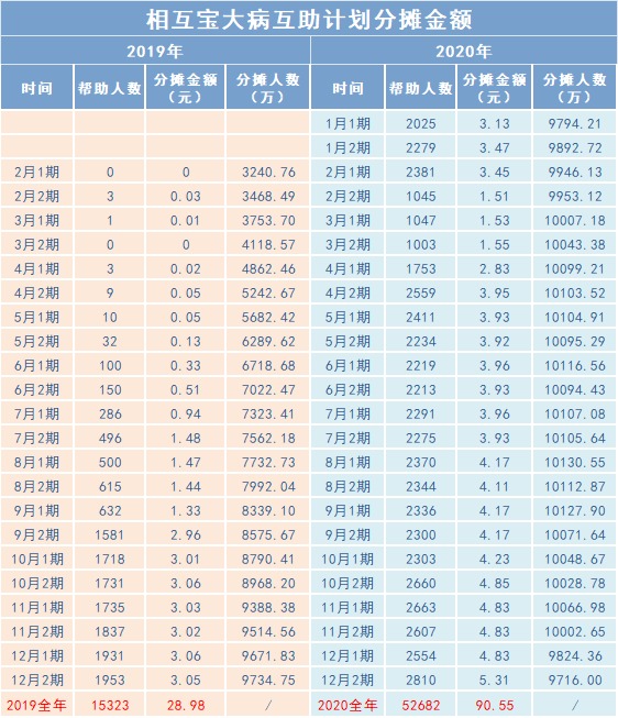 相互宝2020年分摊金额涨了，要退出吗？