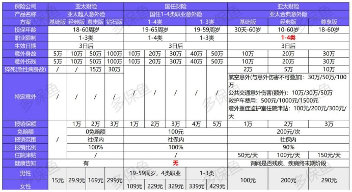 亚太金典综合意外保障计划测评