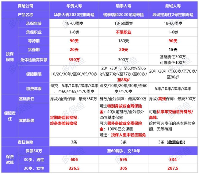 定海柱2号定期寿险测评