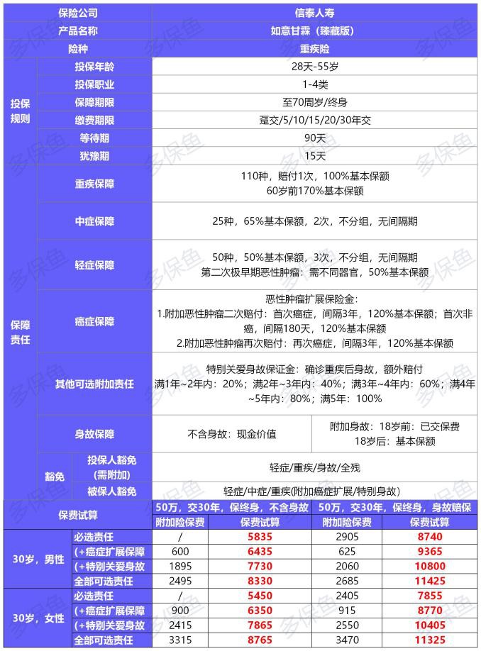 信泰如意甘霖（臻藏版）重疾险测评