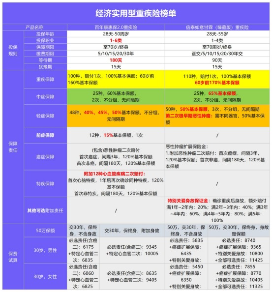 年初巨献：1月重疾险榜单公布！