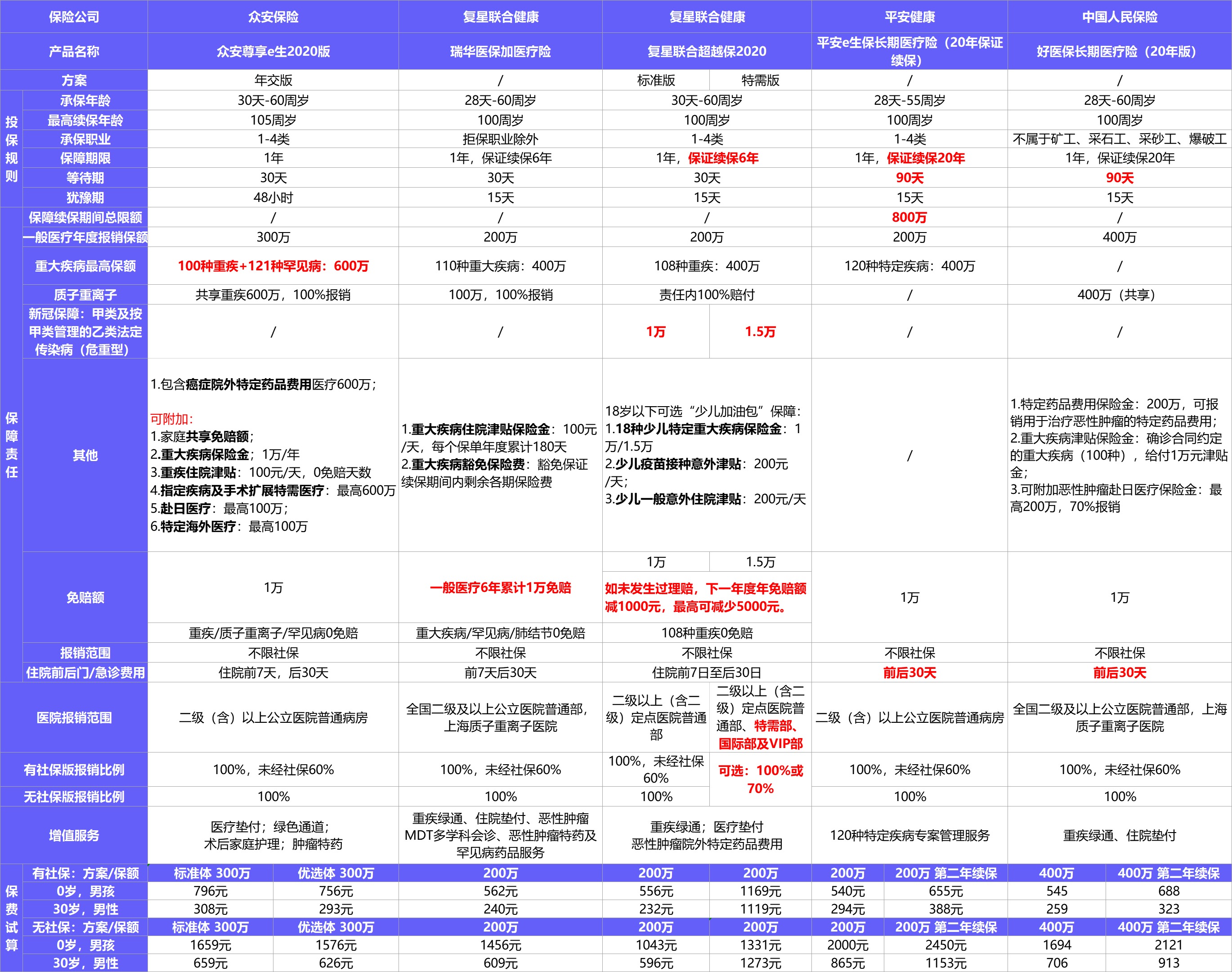  2021年首个医疗险榜单，请查收！