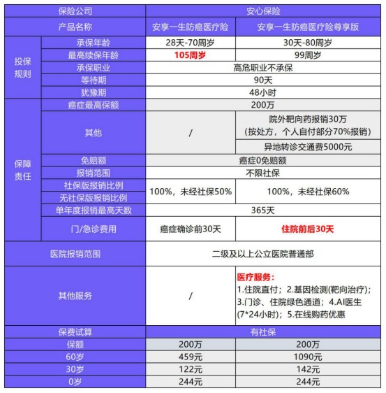 安享一生防癌医疗险测评